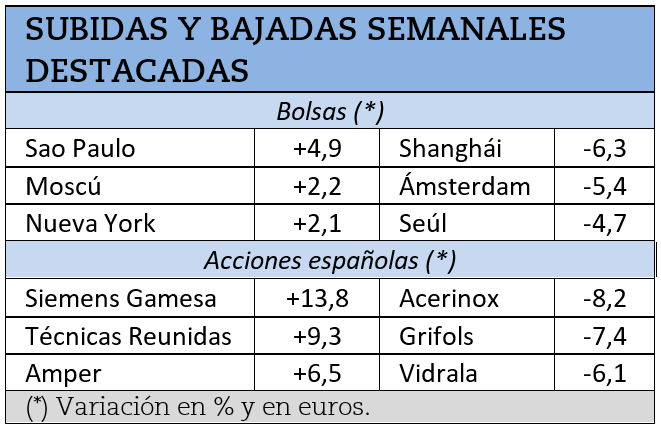 Mayores subidas y caídas bursátiles de la semana pasada